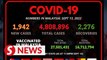 Covid-19 Watch: 1,942 new cases with total infections reaching 4.81 million