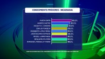 Más del 63% de los centroamericanos apoyan proceso de integración regional