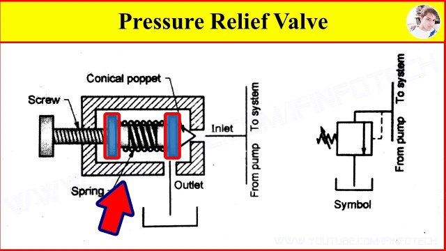 Pressure Relief Valve Working Video in Hydraulic System - video Dailymotion