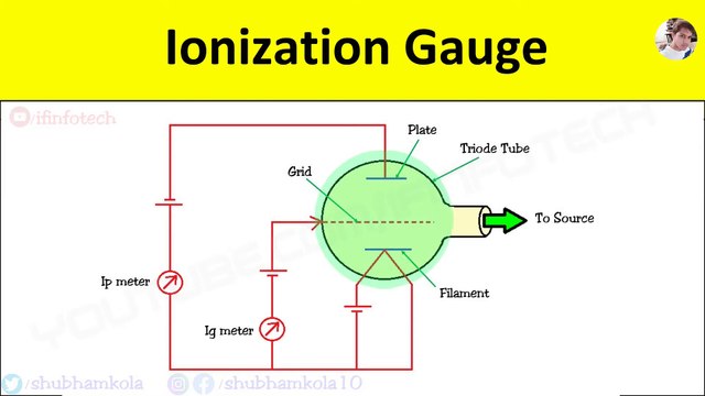Ionization Gauge: Working Principle, Diagram, Low Pressure Measurement Transducer