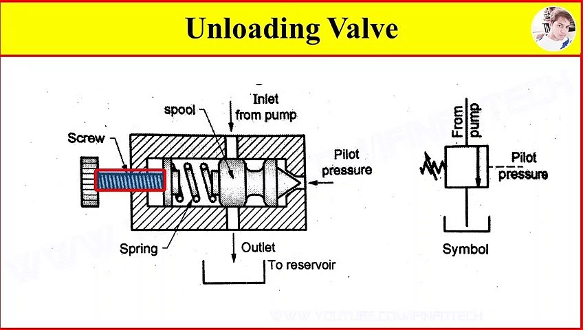 Unloading Valve Working Video in Hydraulic System - video Dailymotion