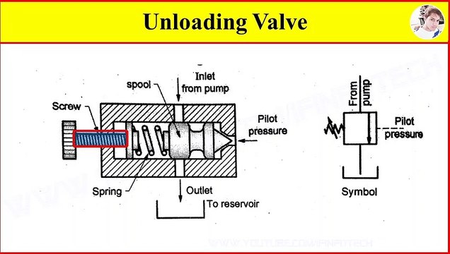 Unloading Valve Working Video in Hydraulic System