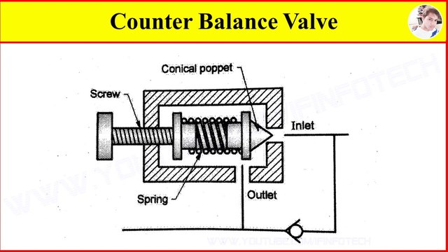 Counter Balance Valve Working Video in Hydraulic System