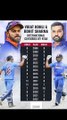 Virat vs rohit comparision | kisne bnayi sabse jada century