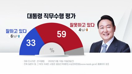 "尹 직무평가, 긍정 33%·부정 59%...두 달 만에 20%대 탈출" / YTN