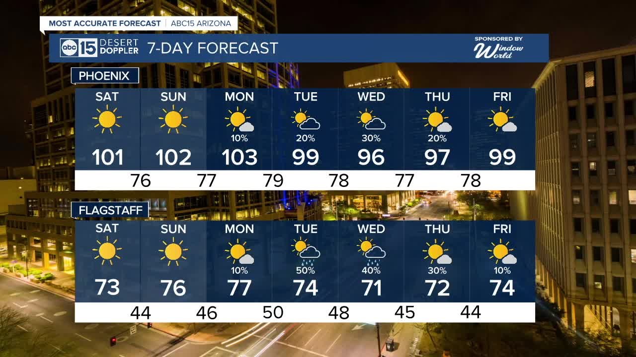 This weekend looking to be dry and warm