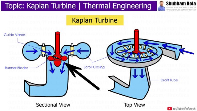 Kaplan Turbine Construction and Working | Thermal Engineering | Shubham Kola