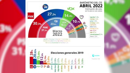 La llegada de Feijóo recorta la ventaja del PSOE al PP, según el CIS