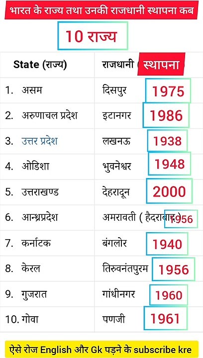 भारत के राज्य तथा उनकी राजधानी और स्थापना कब हुई #india