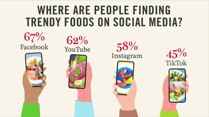 Americans think trendy foods need to be healthier and include nutritious qualities