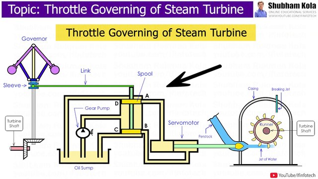 Throttle Control Governing Mechanism of Impulse Steam Turbine | Thermal Engineering | Shubham Kola