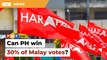 Tough for PH to win 30% of Malay votes, says analyst