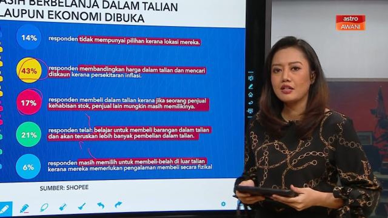 Niaga AWANI: 9/10 rakyat Malaysia suka beli belah dalam talian, 60% sokong penjual tempatan
