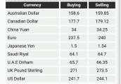 Currency Market Rates 22 sep 2022