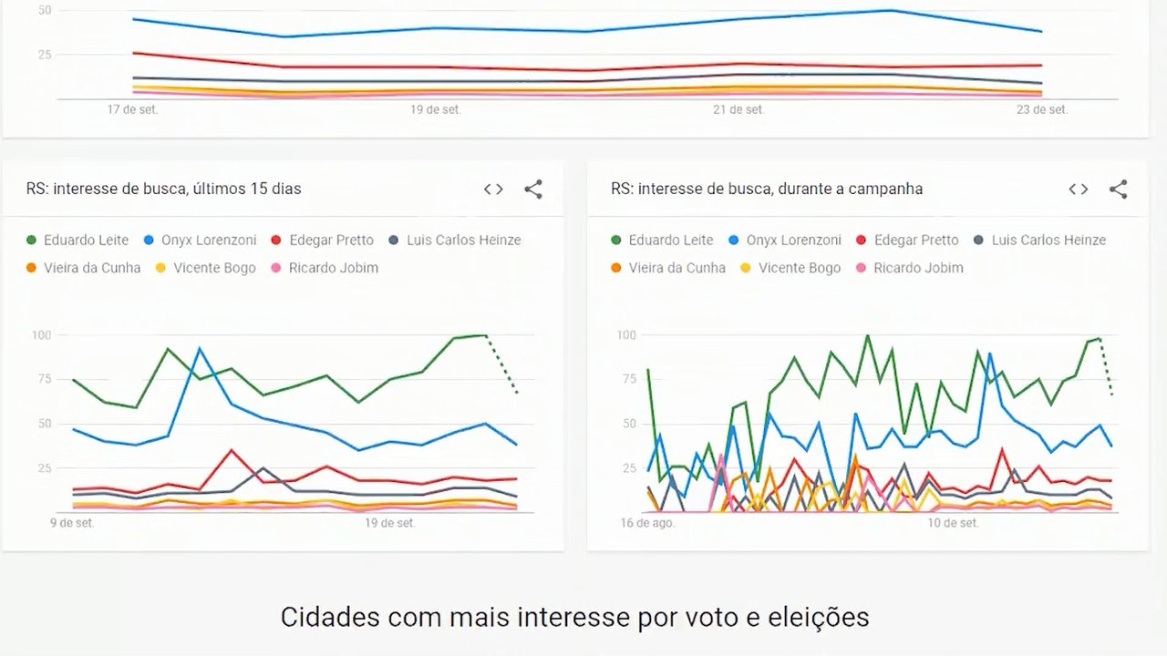 Google lança central de dados sobre as eleições em cinco estados brasileiros