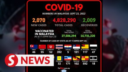 Covid-19 Watch: 2,070 new cases detected, total now at 4,828,290