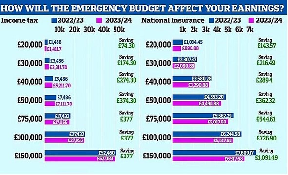 What the Bonfire of the Taxes means for YOU: From basic rate of income tax cut to 19p to reversing National Insurance hike... how Chancellor's relief deal will affect Britons amid cost-of-living crisis
