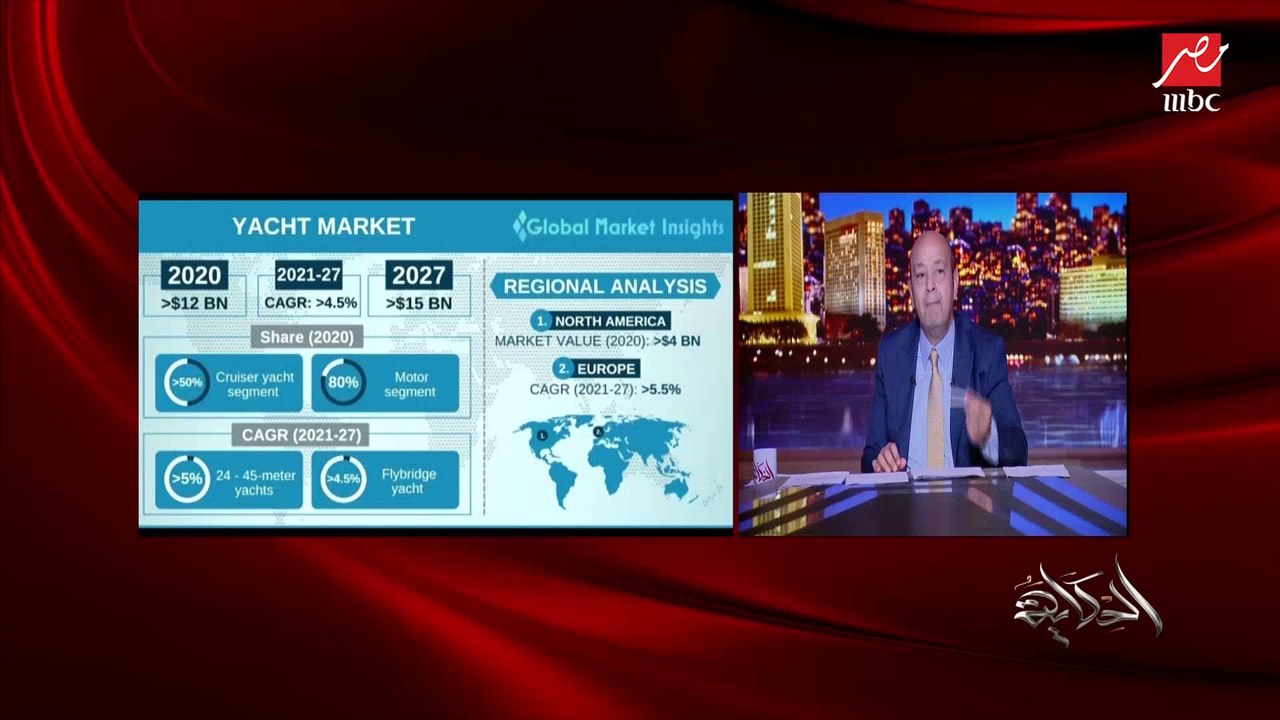 عمرو أديب: سياحة اليخوت ماينفعش نديها لهيئة معينة أو شركة معينة تديرها.. فيه ناس ده شغلها وتخصصها ومعروفين