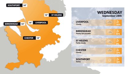 Liverpool weather forecast 27 September