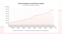 El gasto en pensiones alcanza en septiembre la cifra récord de 10.867 millones, un 6,2% más