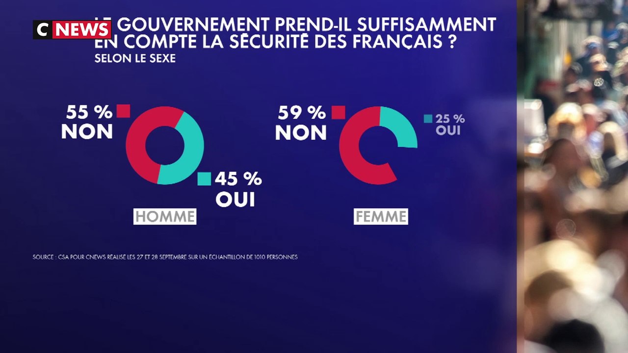 Sondage : près de 6 Français sur 10 estiment que le gouvernement ne prend pas suffisamment en compte leur sécurité