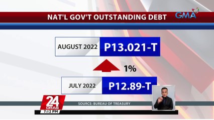 Bureau of Treasury: pumalo sa mahigit P13-T ang utang ng bansa sa pagtatapos ng buwan ng Agosto | 24 Oras