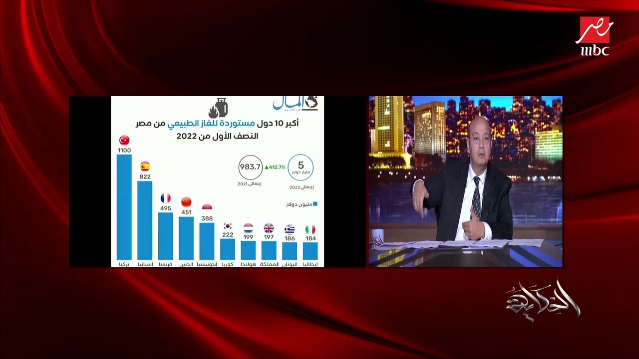 عمرو أديب: تركيا هي أكثر الدول استيرادا للغاز من مصر.. العالم دلوقتي مابيفكرش في أي حاجة غير تخطي الأزمة.. لا خليفة قال ولا حاجة