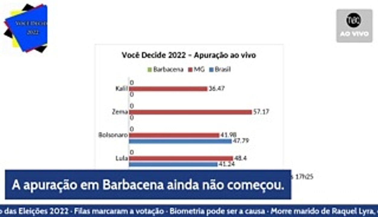 Você Decide 2022: apuração dos votos em Barbacena, MG e no Brasil
