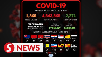 Covid-19: M'sia detects 1,360 new cases, one dies due to the disease