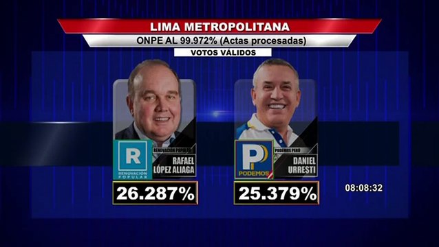 ONPE al 100% de actas procesadas: López Aliaga obtiene 26.287% y Daniel Urresti 25.379%