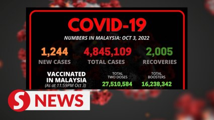 Covid-19 Watch: 1,244 new cases, five deaths