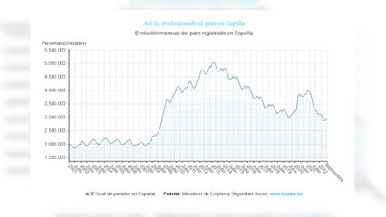 El paro sube en 17.679 personas en septiembre por el fin de la campaña de verano