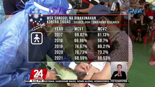 Mga hindi pa nababakunahan kontra-tigdas, dumami dahil sa mga paghihigpit nitong pandemya; puwede raw mauwi sa outbreak sa susunod na taon | 24 Oras