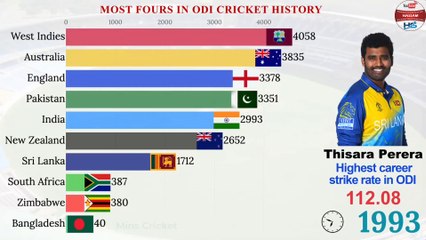 Top 10 Teams With Most Fours In ODI Format