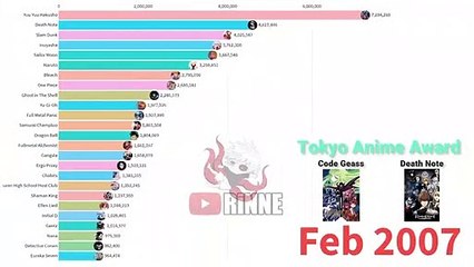 Most Popular Anime (2004 - 2020)