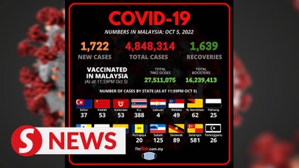 Covid-19 Watch: 1,722 new cases, nationwide ICU bed usage at 63.5pc