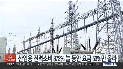 산업용 전력소비 372% 늘 동안 요금 53%만 올라