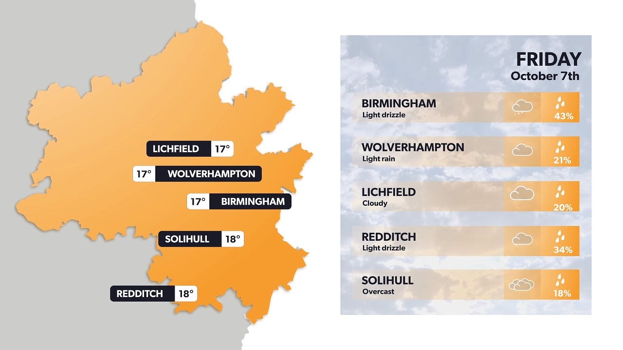 Birmingham weather forecast 6 October