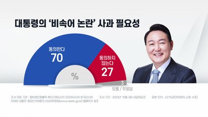 윤 대통령 국정 지지 29%...두 달 만에 다시 20%대 [NBS] / YTN