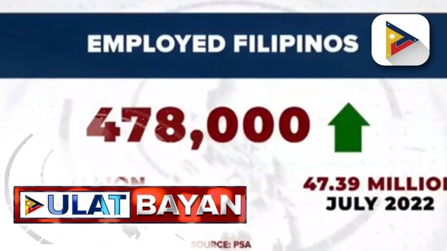 Bilang ng mga Pilipinong may trabaho nitong Agosto, tumaas