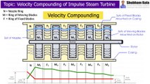 What is the Working of Velocity Compounded Steam Turbine | Thermal Engineering | Shubham Kola