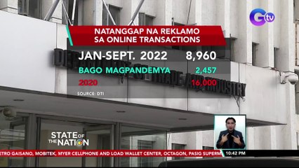 DTI: Halos 9,000 na reklamo kaugnay sa online transaction na ang naitala mula Jan-Sept. 2022 | SONA