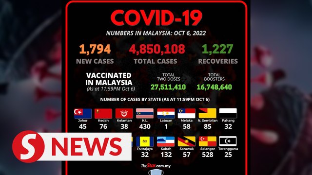 Covid-19 Watch: 1,794 new cases, nationwide ICU bed usage at 60.2pc