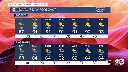 Rain chances in play through middle of next week in the Valley