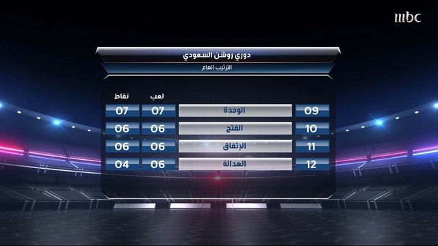 فهد خميس: أتوقع تعادل الاتحاد مع ضمك والتعاون في أفضل حالاته أمام أبها.. والجوكم: الاتحاد لن يفرط في الفوز أمام ضمك لأنه يمتلك الحلول وعلى رأسها حمدالله.. والنصر الأقرب أمام العدالة