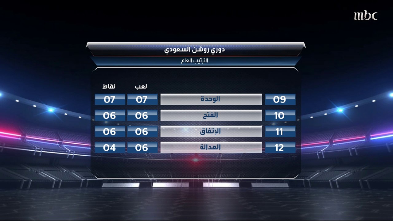 فهد خميس: أتوقع تعادل الاتحاد مع ضمك والتعاون في أفضل حالاته أمام أبها.. والجوكم: الاتحاد لن يفرط في الفوز أمام ضمك لأنه يمتلك الحلول وعلى رأسها حمدالله.. والنصر الأقرب أمام العدالة