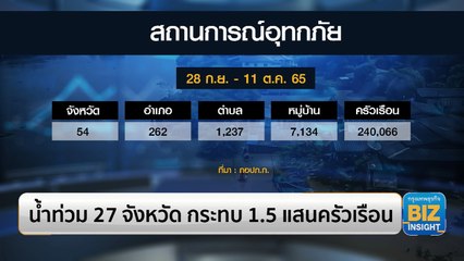 น้ำท่วม 27 จังหวัด กระทบ 1.5 แสนครัวเรือน