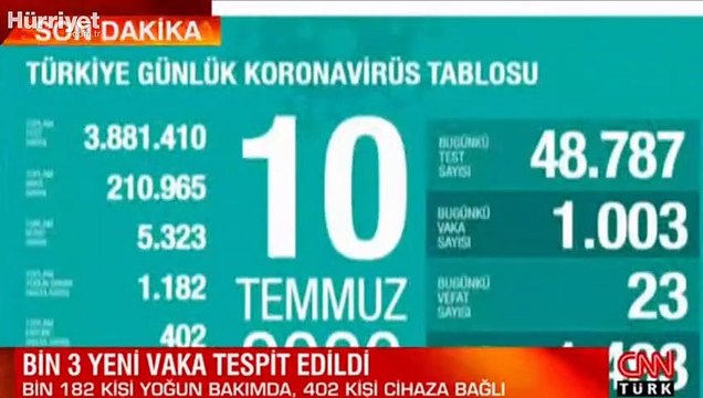 Son dakika haberi: 10 Temmuz korona tablosu ve vaka sayısı Sağlık Bakanı Fahrettin Koca tarafından açıklandı!