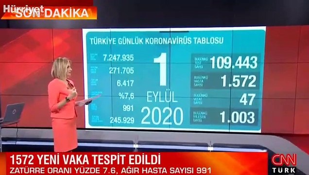 Son dakika haberi: 1 Eylül korona tablosu ve vaka sayısı Sağlık Bakanı Fahrettin Koca tarafından açıklandı!