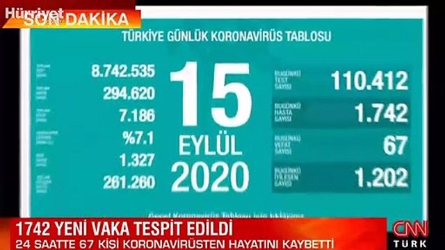 Son dakika haberi: Sağlık Bakanlığı, 15 Eylül korona tablosu ve vaka sayısını açıkladı
